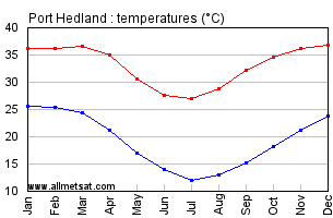 Port Hedland Australia Annual Temperature Graph
